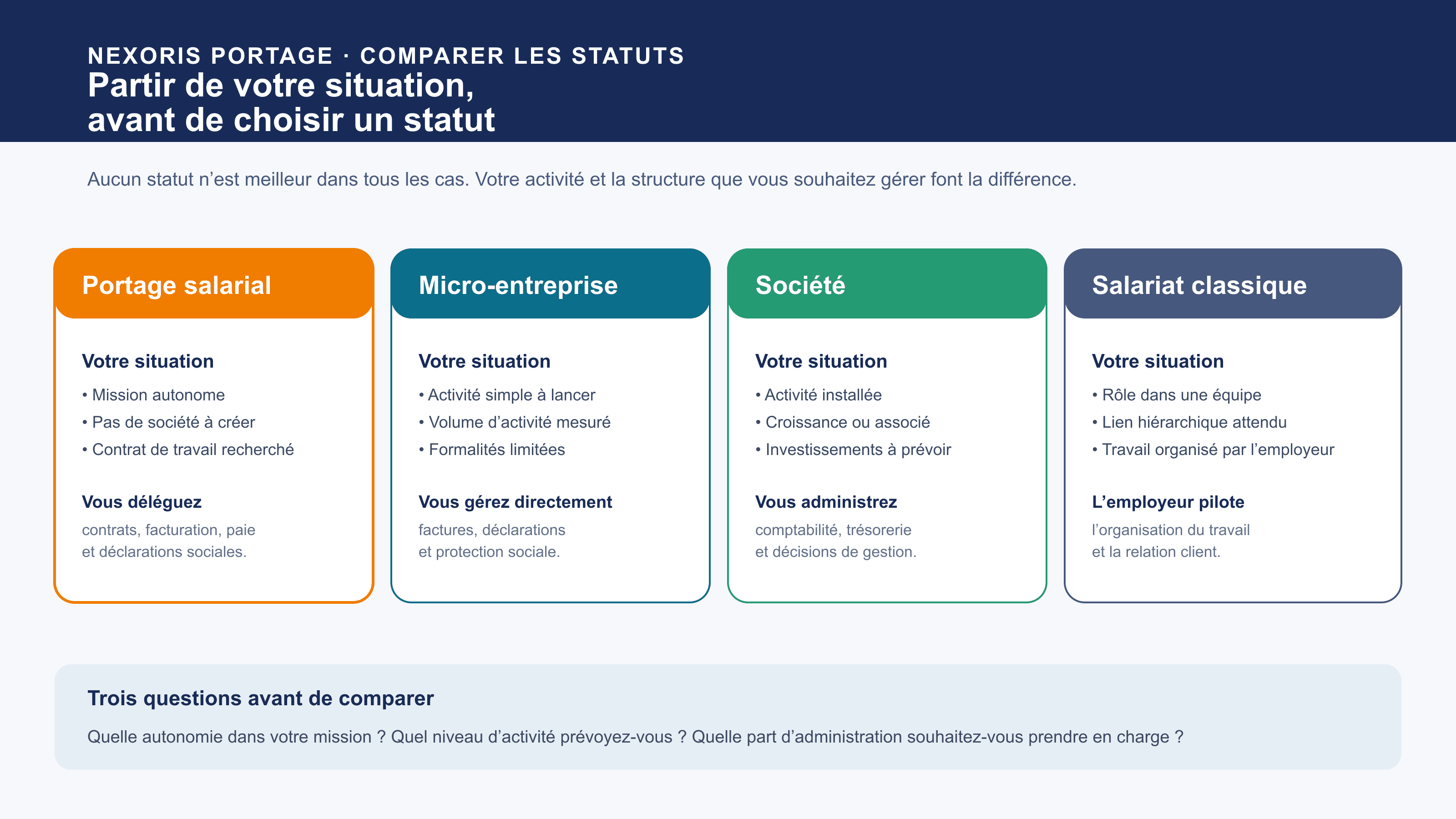Repères pour choisir entre portage salarial, micro-entreprise, société et salariat classique selon sa situation.