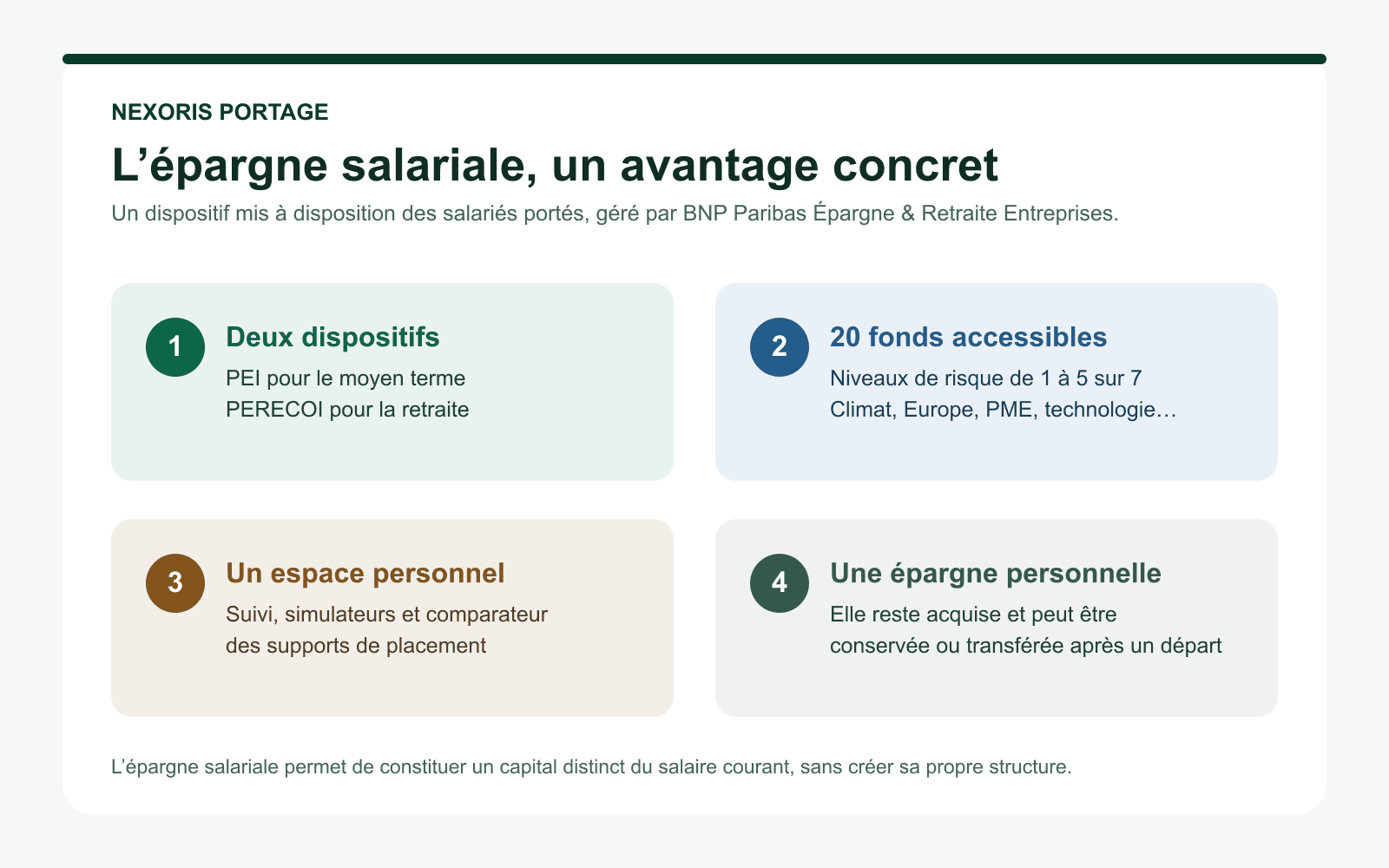 L’épargne salariale proposée par Nexoris Portage : PEI et PERECOI, 20 fonds accessibles, espace personnel et épargne conservée après un départ.