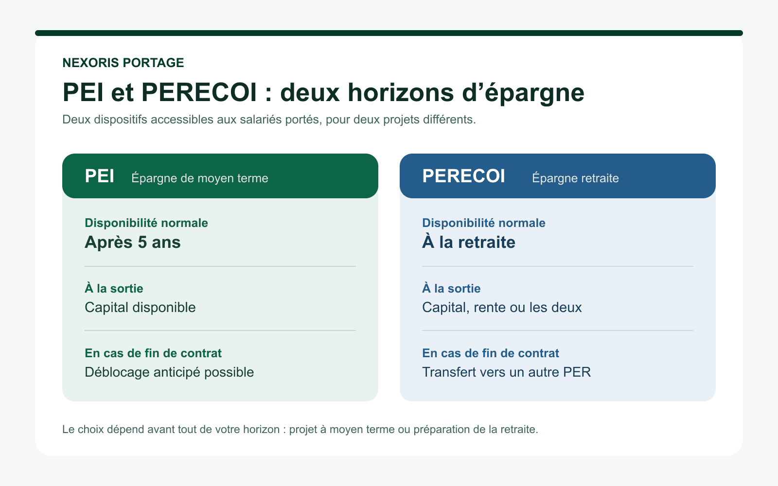 Comparaison entre le PEI, épargne disponible après cinq ans, et le PERECOI, épargne retraite.