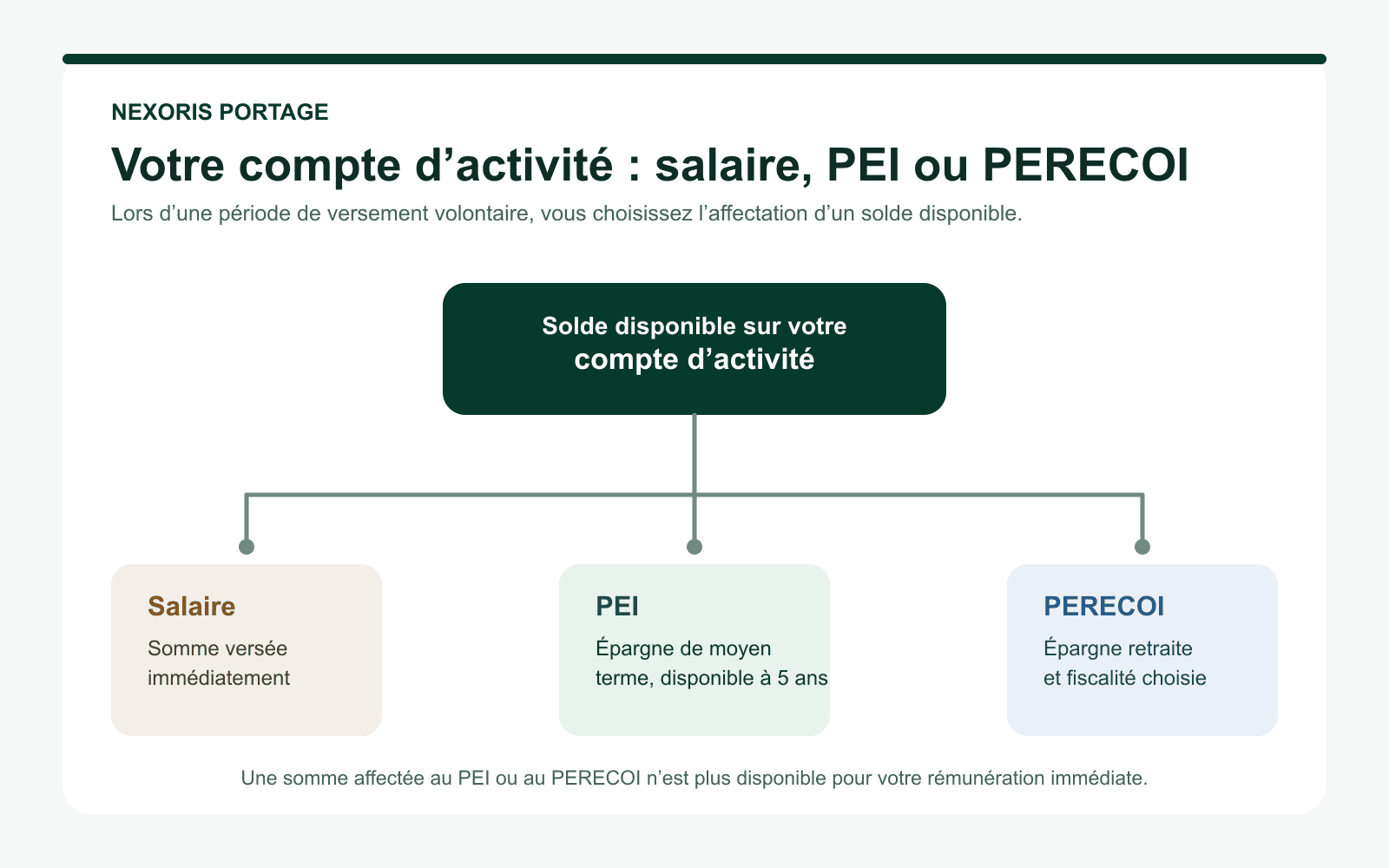 Affectation d’un solde disponible du compte d’activité : salaire immédiat, PEI ou PERECOI.