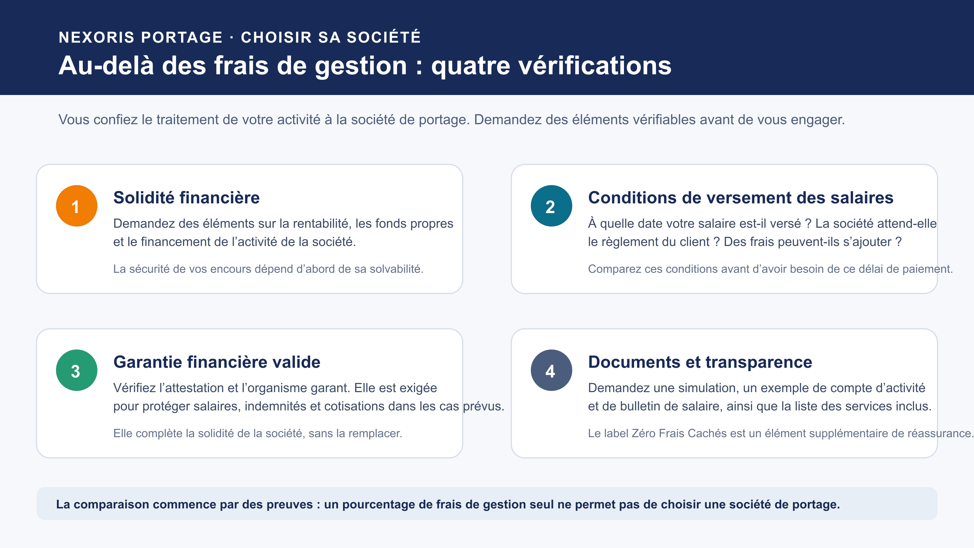 Les quatre vérifications avant de choisir une société de portage : solidité financière, versement des salaires, garantie financière et transparence des documents.