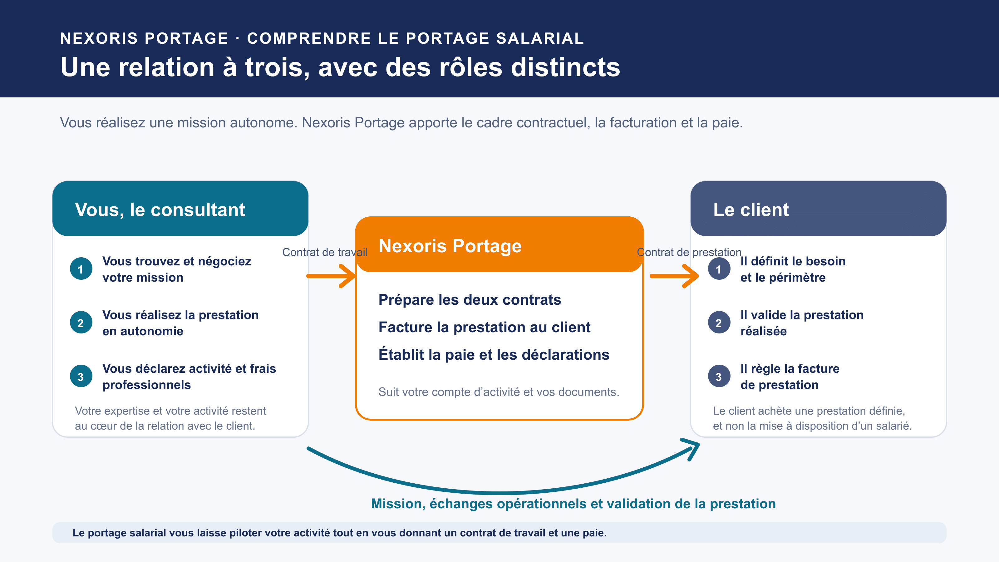 Relation entre le consultant, le client et Nexoris Portage : mission autonome, contrats, facturation et paie.