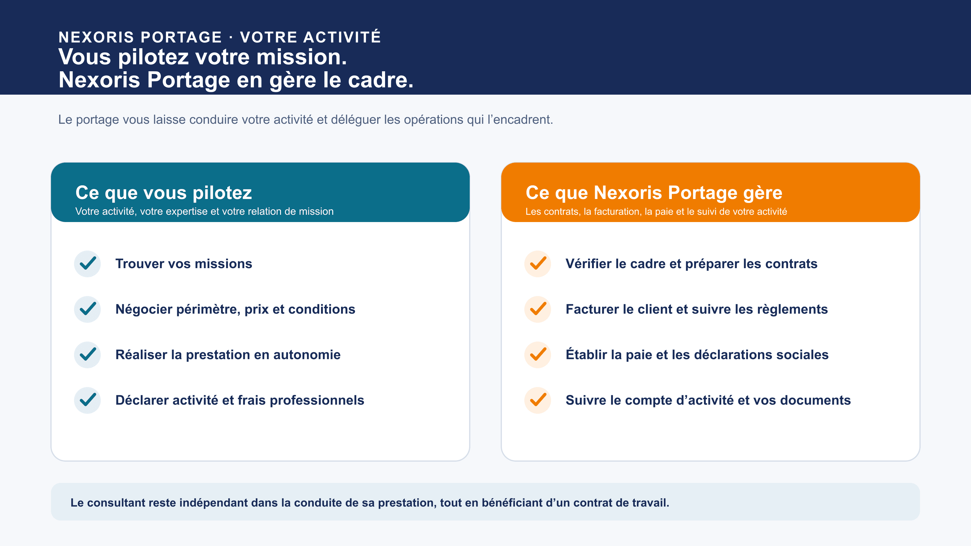 Ce que pilote le consultant porté et ce que Nexoris Portage gère pendant une mission.
