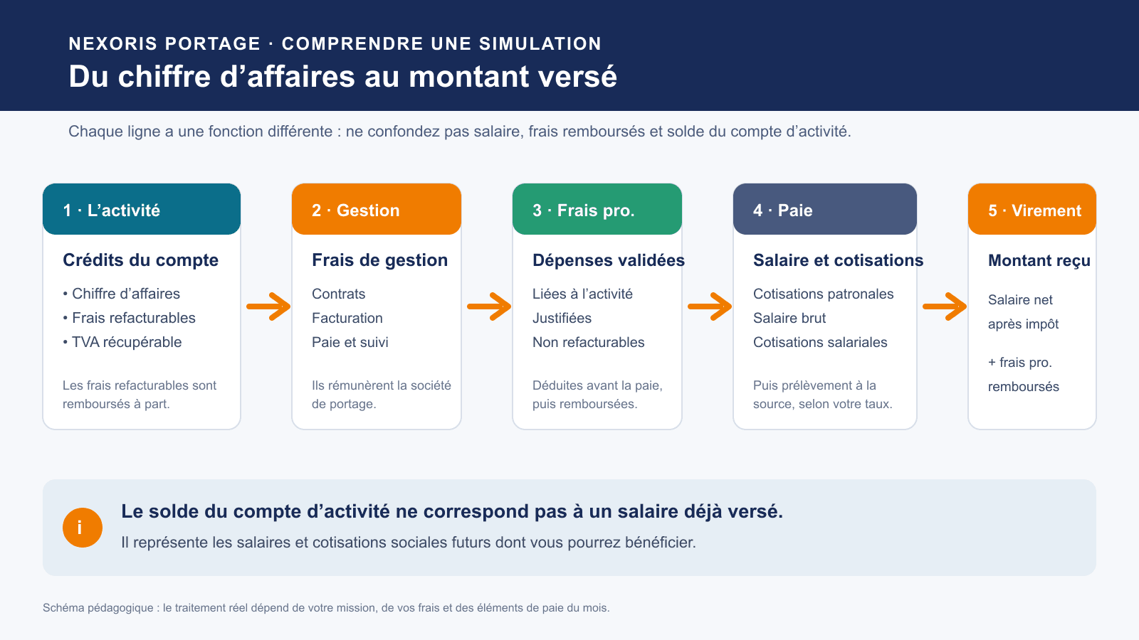 Du chiffre d’affaires au montant versé en portage salarial : frais de gestion, frais professionnels, paie, cotisations et remboursement des frais.