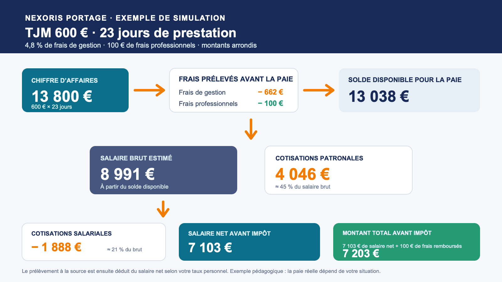 Exemple de simulation en portage salarial : TJM de 600 euros, 23 jours de prestation, 4,8 % de frais de gestion et 100 euros de frais professionnels.