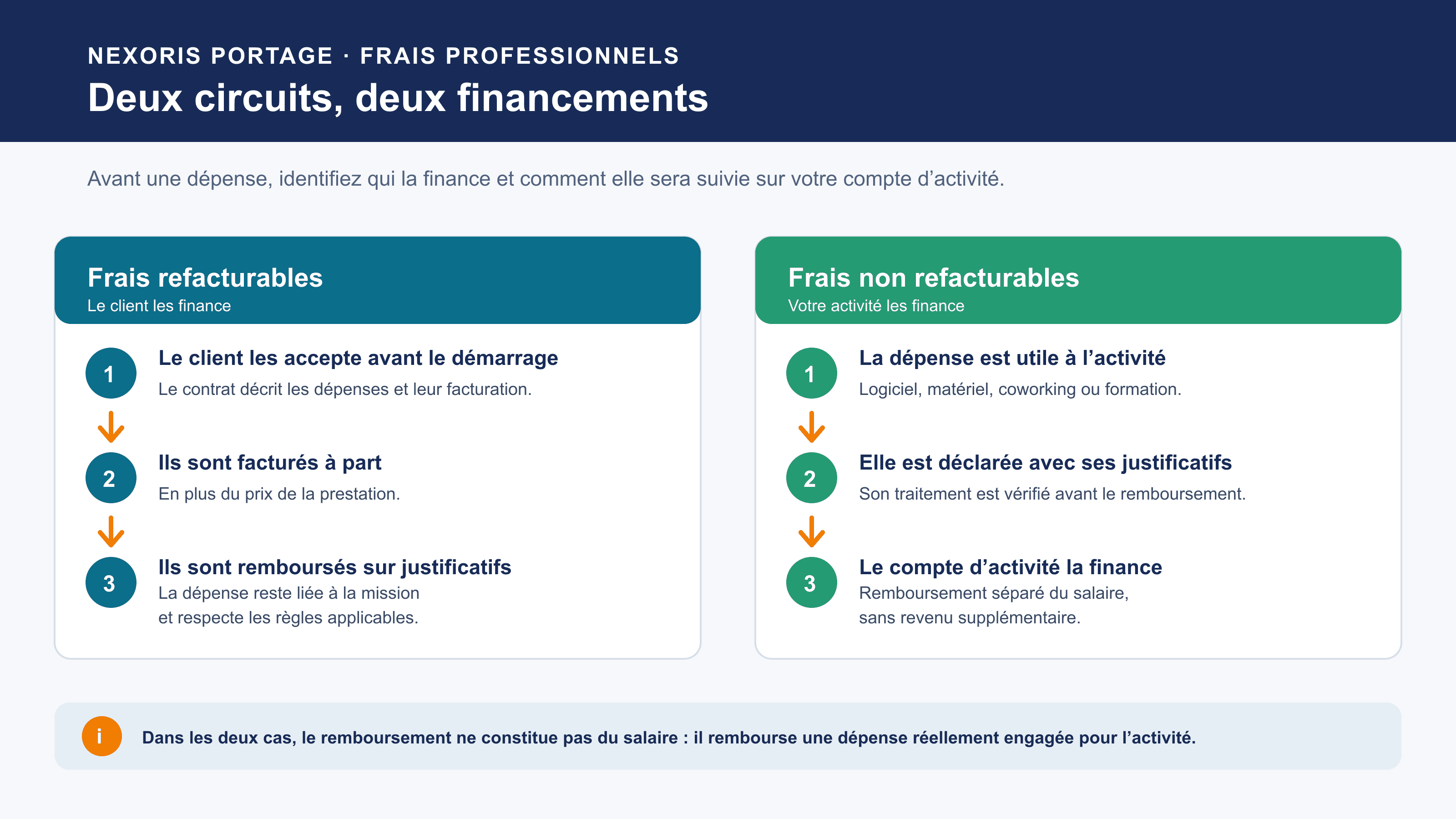 Frais refacturables et frais non refacturables : deux circuits de financement en portage salarial.